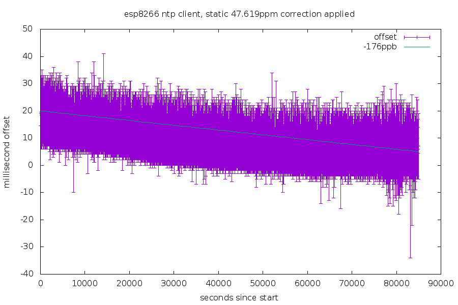 ntp client result