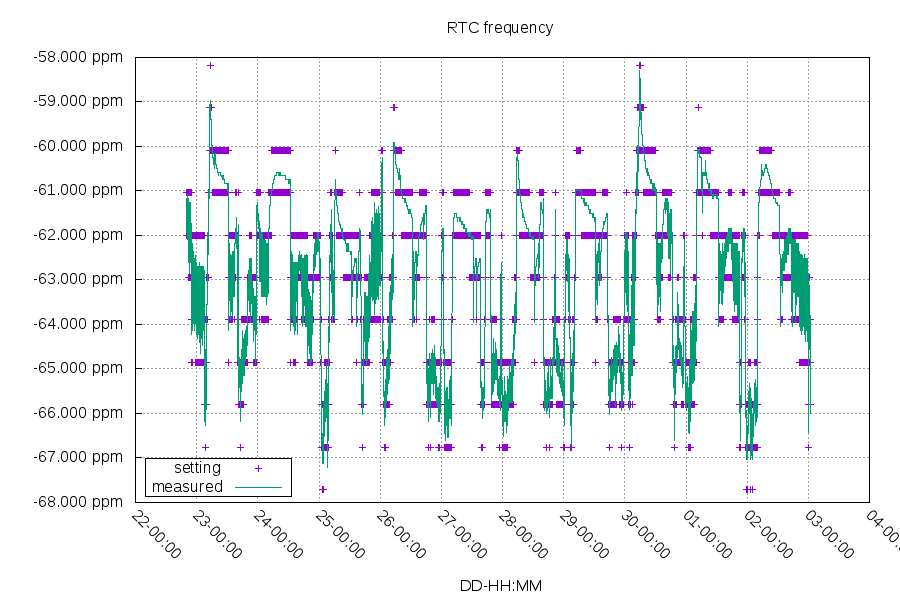 RTC frequency