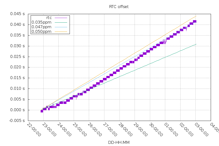 RTC offset