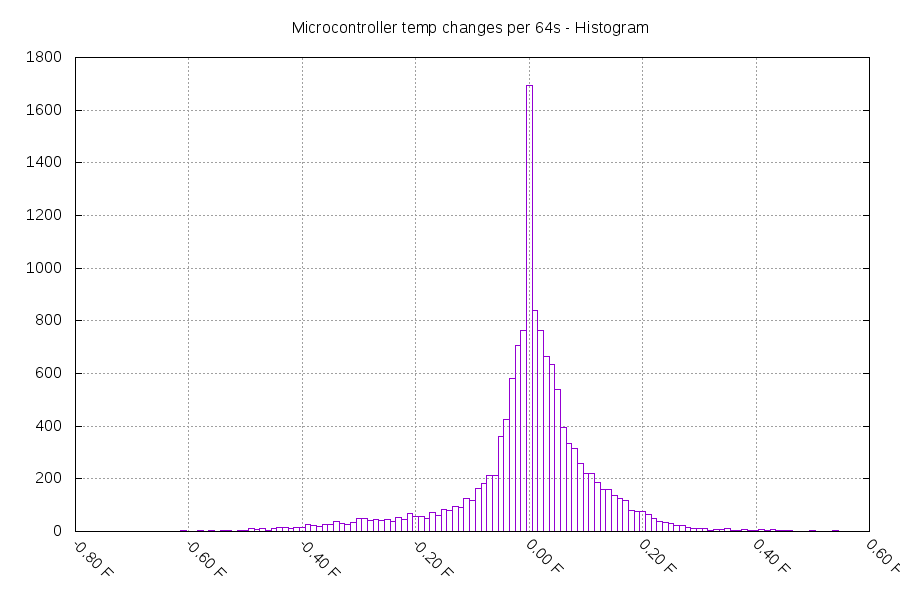 Temperature histogram