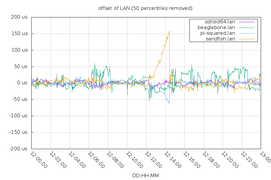 Network Offsets