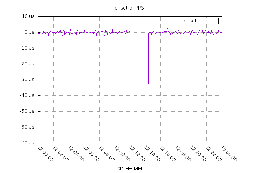 PPS offset