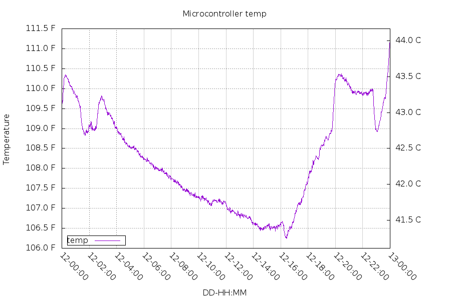 Temperature