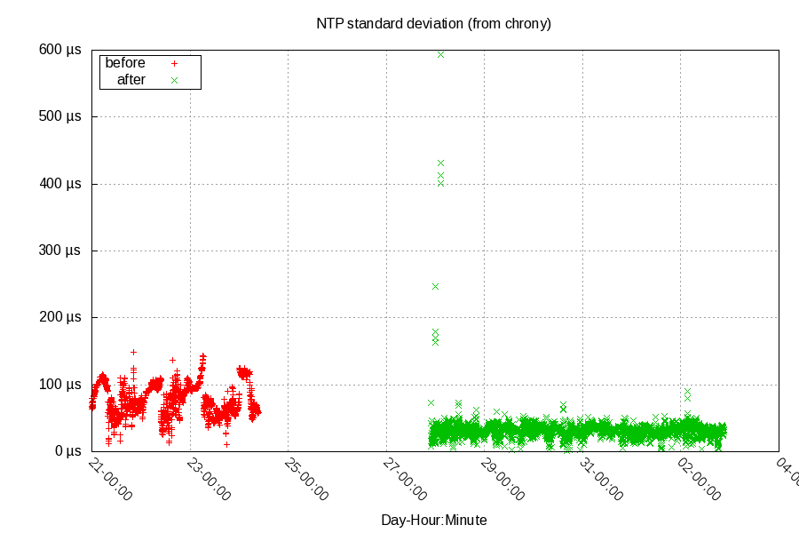 standard deviation