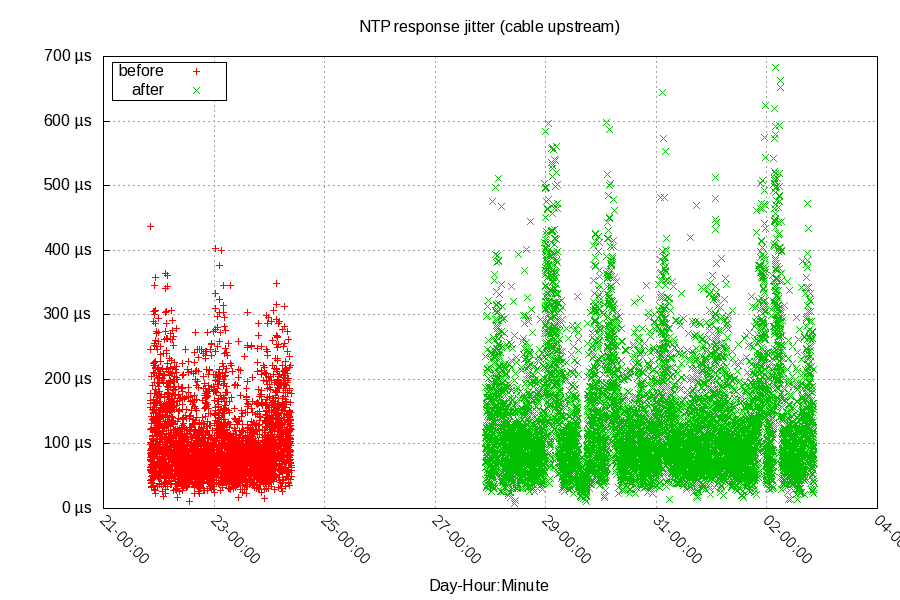 upstream jitter