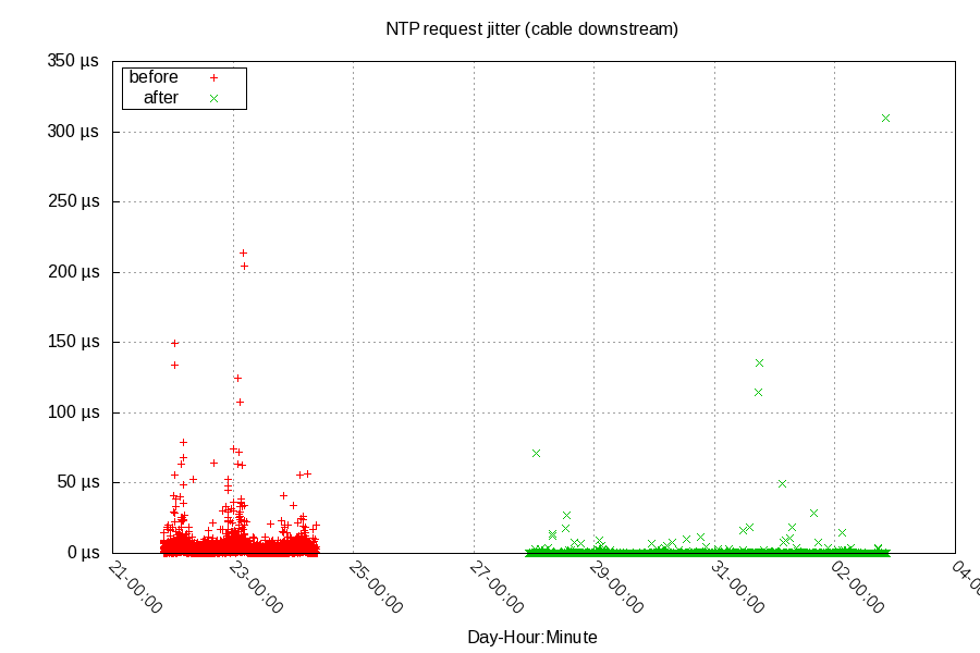 downstream jitter