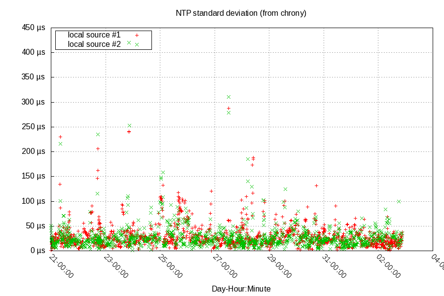 Other sources standard deviation